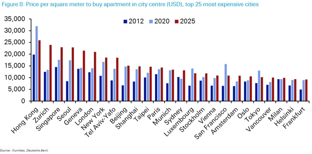 housing prices
